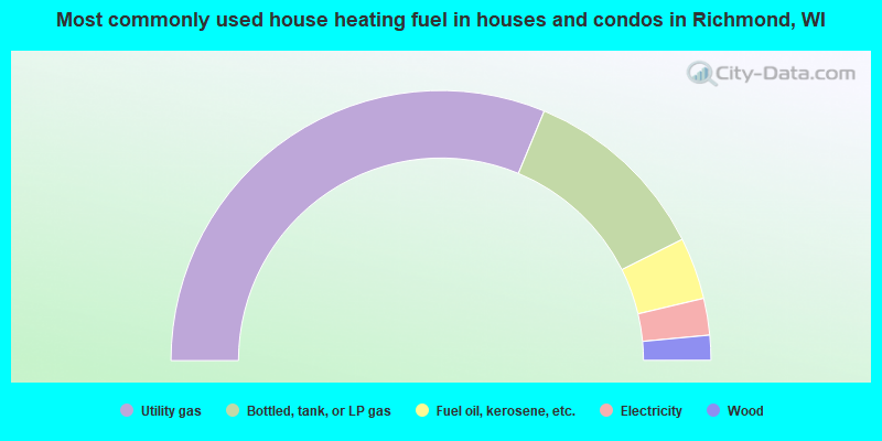 Most commonly used house heating fuel in houses and condos in Richmond, WI