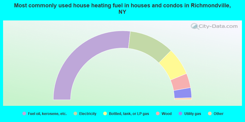 Most commonly used house heating fuel in houses and condos in Richmondville, NY