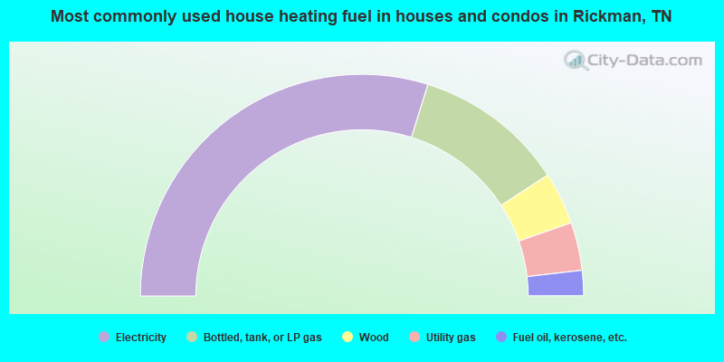 Most commonly used house heating fuel in houses and condos in Rickman, TN