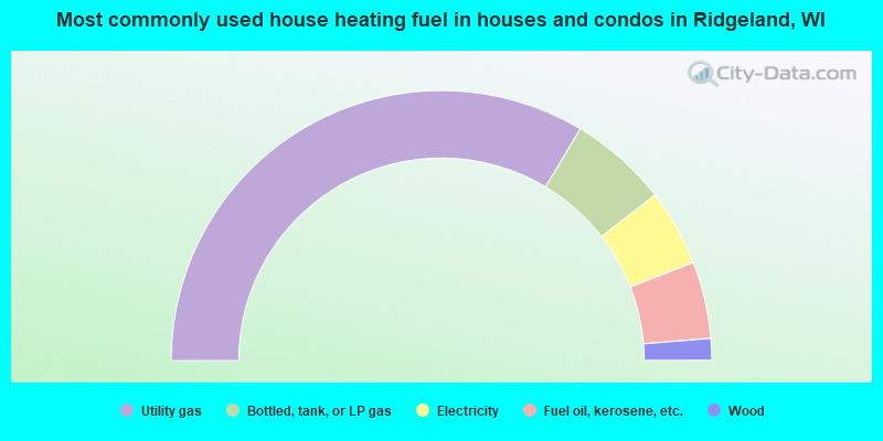 Most commonly used house heating fuel in houses and condos in Ridgeland, WI