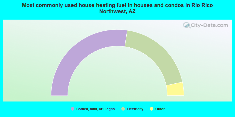 Most commonly used house heating fuel in houses and condos in Rio Rico Northwest, AZ