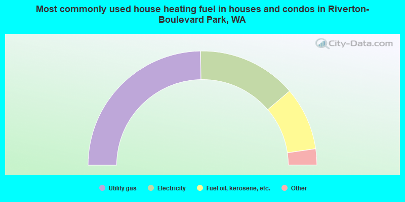 Most commonly used house heating fuel in houses and condos in Riverton-Boulevard Park, WA
