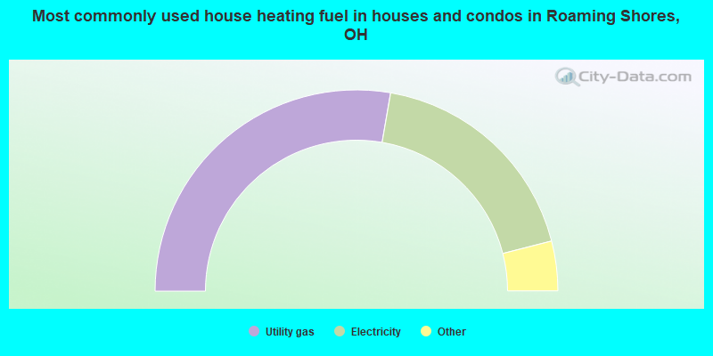 Most commonly used house heating fuel in houses and condos in Roaming Shores, OH