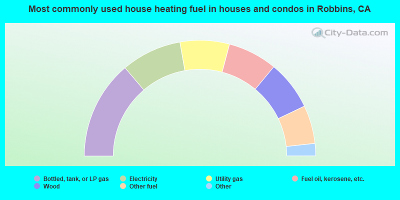Most commonly used house heating fuel in houses and condos in Robbins, CA