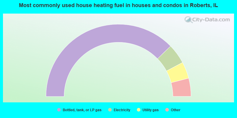 Most commonly used house heating fuel in houses and condos in Roberts, IL