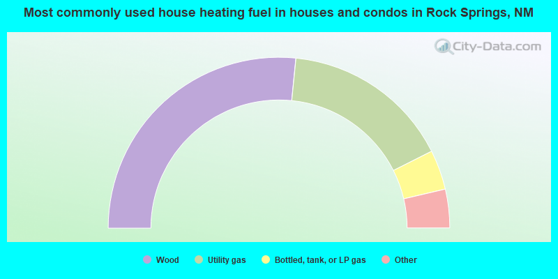 Most commonly used house heating fuel in houses and condos in Rock Springs, NM