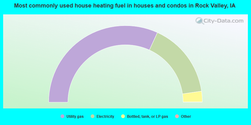 Most commonly used house heating fuel in houses and condos in Rock Valley, IA