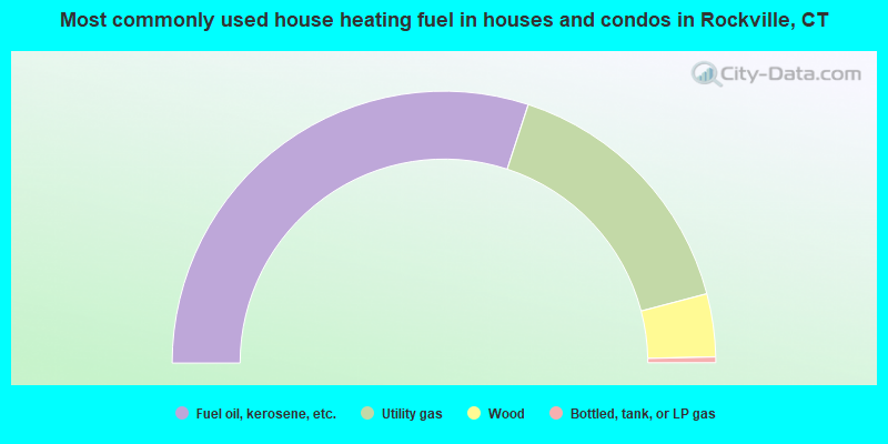 Most commonly used house heating fuel in houses and condos in Rockville, CT