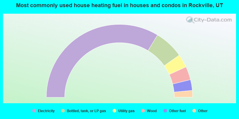 Most commonly used house heating fuel in houses and condos in Rockville, UT