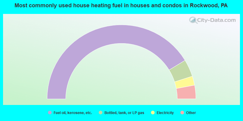 Most commonly used house heating fuel in houses and condos in Rockwood, PA