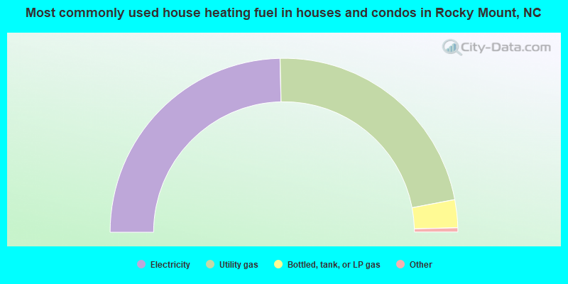Most commonly used house heating fuel in houses and condos in Rocky Mount, NC