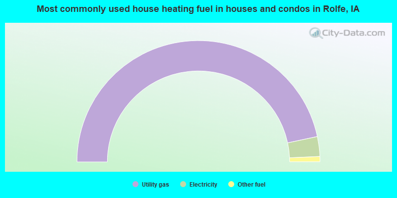 Most commonly used house heating fuel in houses and condos in Rolfe, IA