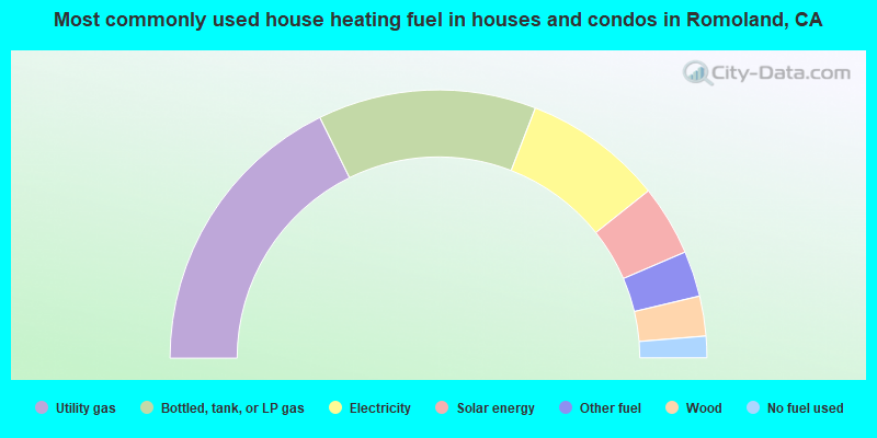 Most commonly used house heating fuel in houses and condos in Romoland, CA