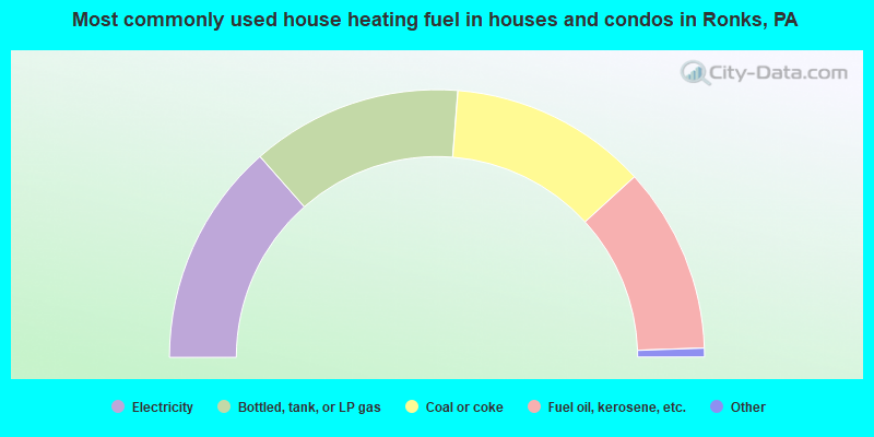 Most commonly used house heating fuel in houses and condos in Ronks, PA