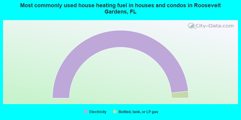 Most commonly used house heating fuel in houses and condos in Roosevelt Gardens, FL