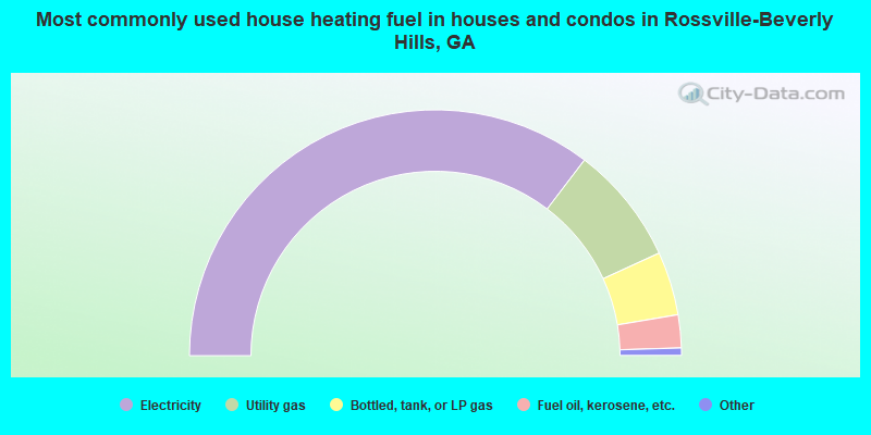 Most commonly used house heating fuel in houses and condos in Rossville-Beverly Hills, GA