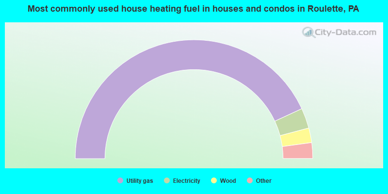 Most commonly used house heating fuel in houses and condos in Roulette, PA