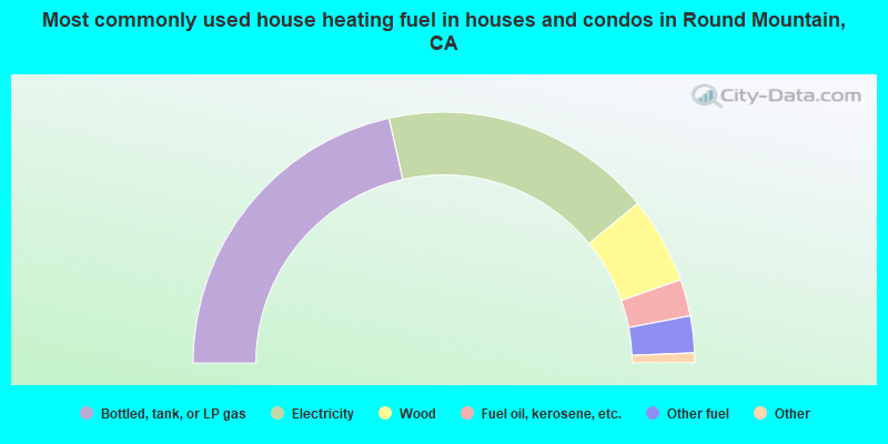 Most commonly used house heating fuel in houses and condos in Round Mountain, CA