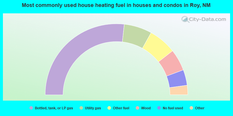 Most commonly used house heating fuel in houses and condos in Roy, NM
