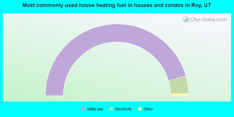 Most commonly used house heating fuel in houses and condos in Roy, UT