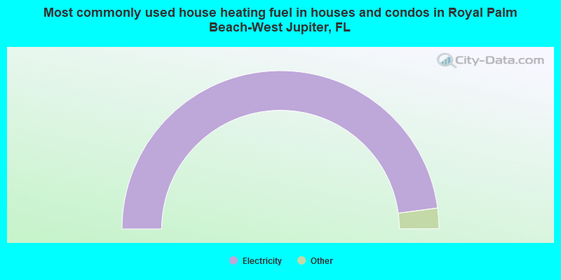 Most commonly used house heating fuel in houses and condos in Royal Palm Beach-West Jupiter, FL