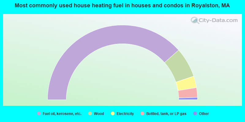 Most commonly used house heating fuel in houses and condos in Royalston, MA
