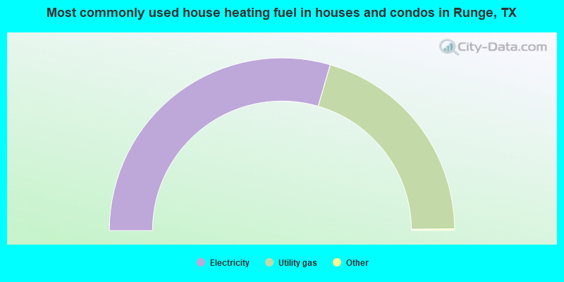 Most commonly used house heating fuel in houses and condos in Runge, TX