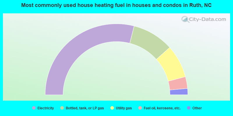 Most commonly used house heating fuel in houses and condos in Ruth, NC