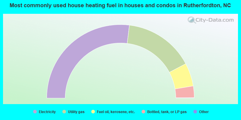 Most commonly used house heating fuel in houses and condos in Rutherfordton, NC