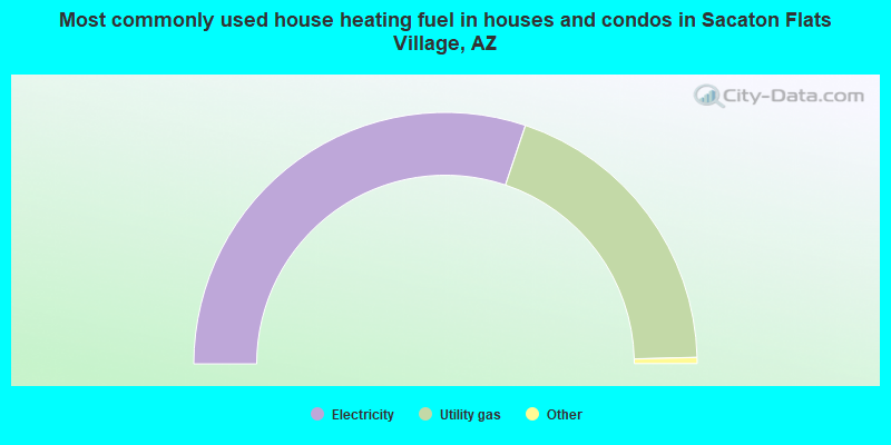 Most commonly used house heating fuel in houses and condos in Sacaton Flats Village, AZ