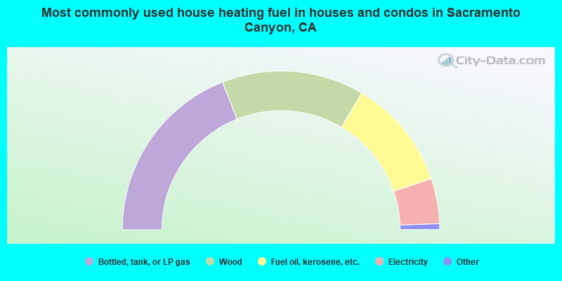 Most commonly used house heating fuel in houses and condos in Sacramento Canyon, CA