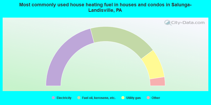 Most commonly used house heating fuel in houses and condos in Salunga-Landisville, PA