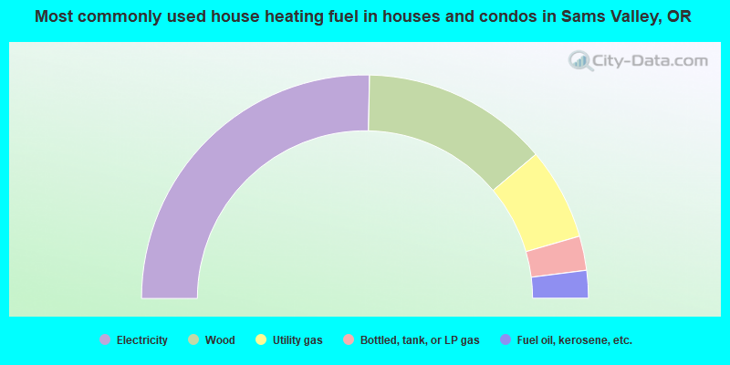 Most commonly used house heating fuel in houses and condos in Sams Valley, OR
