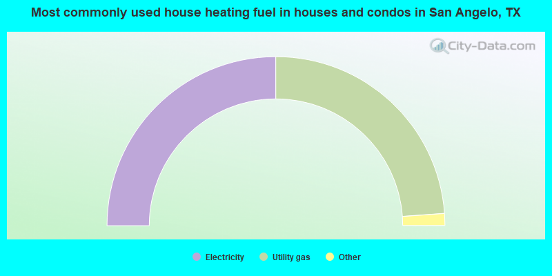 Most commonly used house heating fuel in houses and condos in San Angelo, TX