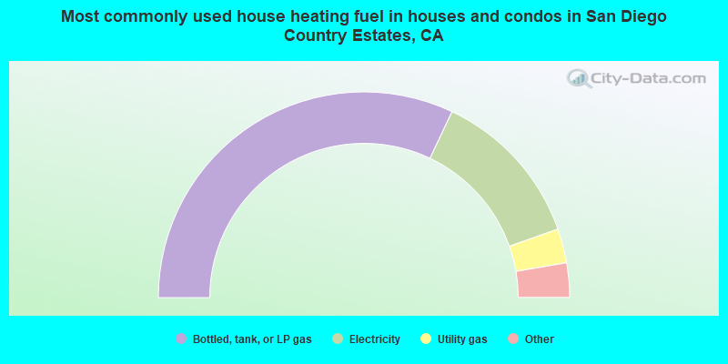 Most commonly used house heating fuel in houses and condos in San Diego Country Estates, CA