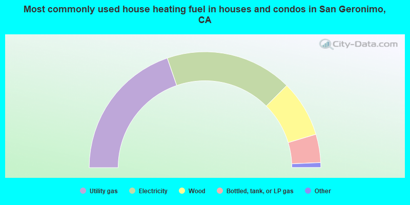 Most commonly used house heating fuel in houses and condos in San Geronimo, CA