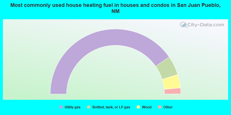 Most commonly used house heating fuel in houses and condos in San Juan Pueblo, NM