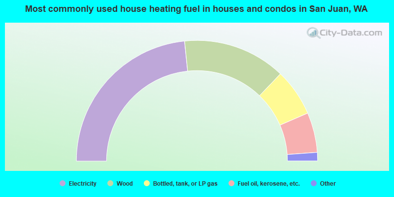Most commonly used house heating fuel in houses and condos in San Juan, WA
