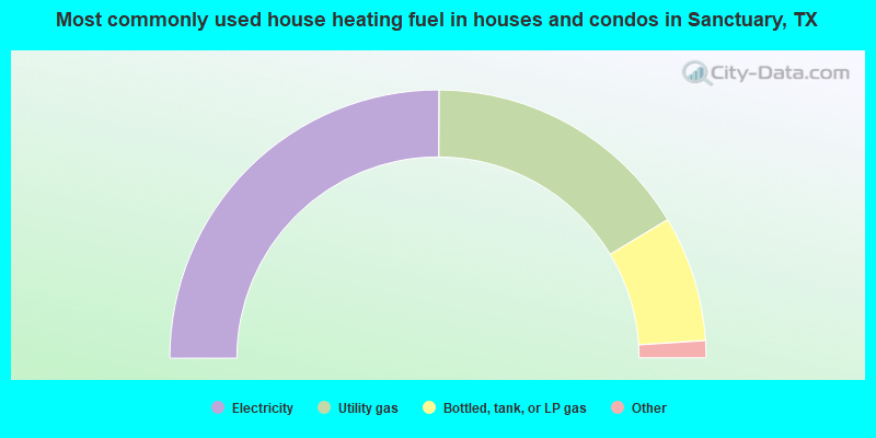 Most commonly used house heating fuel in houses and condos in Sanctuary, TX