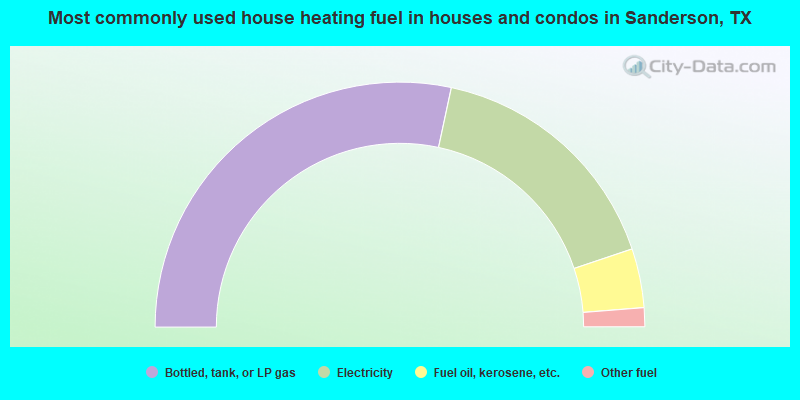 Most commonly used house heating fuel in houses and condos in Sanderson, TX