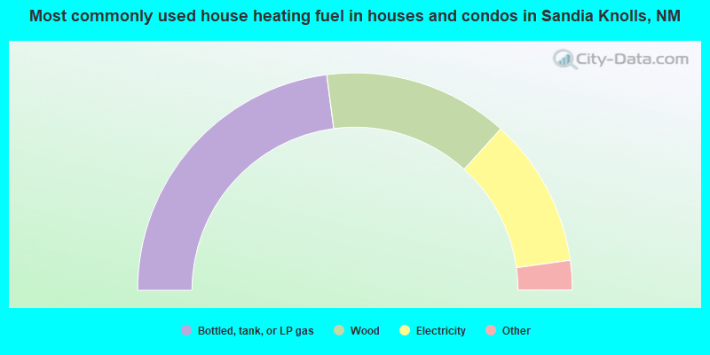Most commonly used house heating fuel in houses and condos in Sandia Knolls, NM