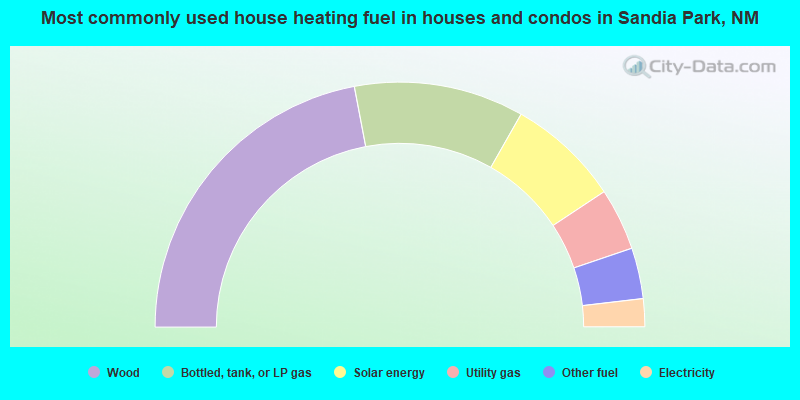Most commonly used house heating fuel in houses and condos in Sandia Park, NM