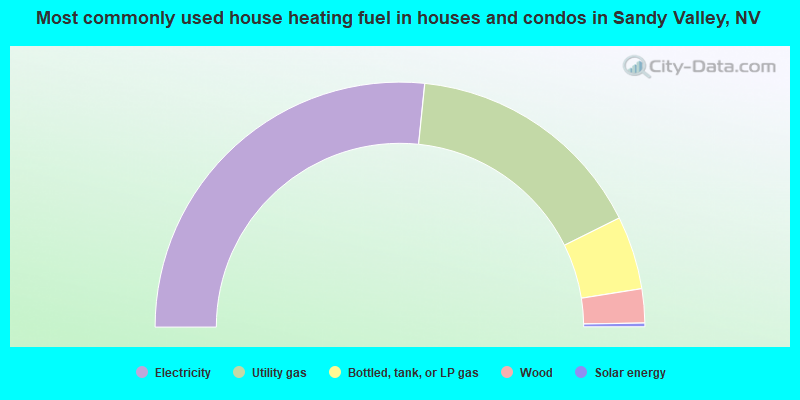 Most commonly used house heating fuel in houses and condos in Sandy Valley, NV