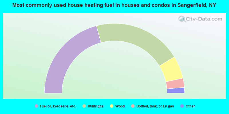 Most commonly used house heating fuel in houses and condos in Sangerfield, NY