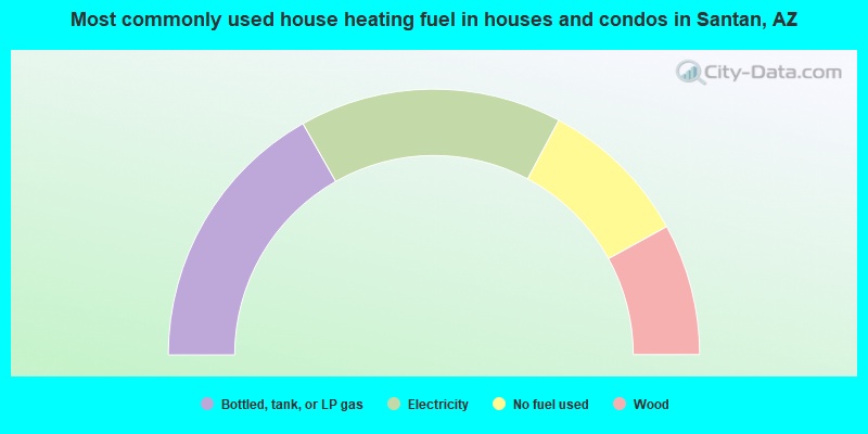 Most commonly used house heating fuel in houses and condos in Santan, AZ