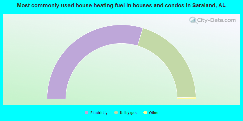 Most commonly used house heating fuel in houses and condos in Saraland, AL