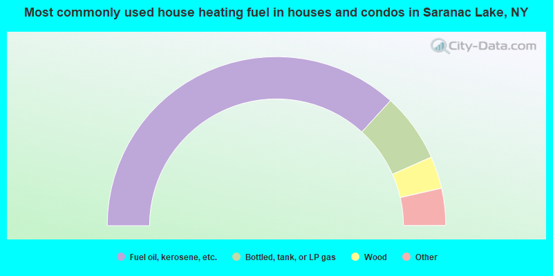 Most commonly used house heating fuel in houses and condos in Saranac Lake, NY