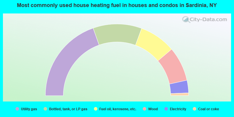 Most commonly used house heating fuel in houses and condos in Sardinia, NY