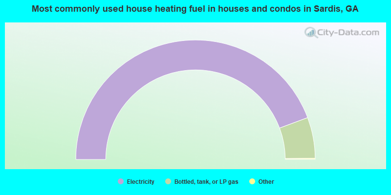 Most commonly used house heating fuel in houses and condos in Sardis, GA