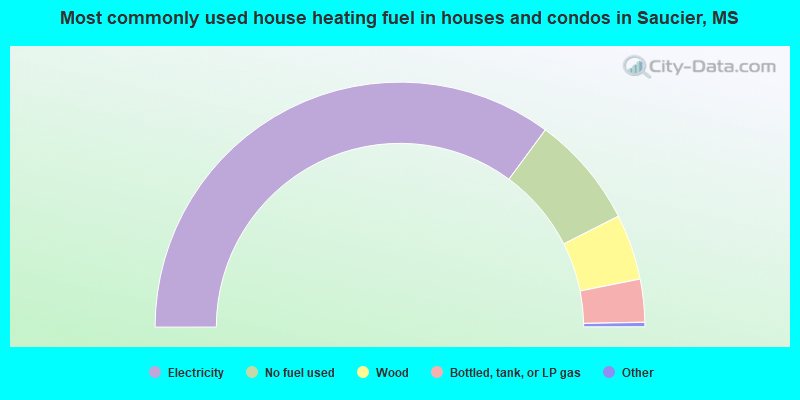 Most commonly used house heating fuel in houses and condos in Saucier, MS